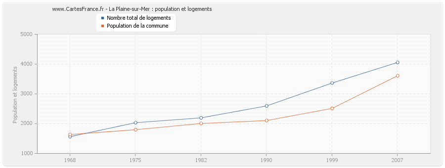 La Plaine-sur-Mer : population et logements